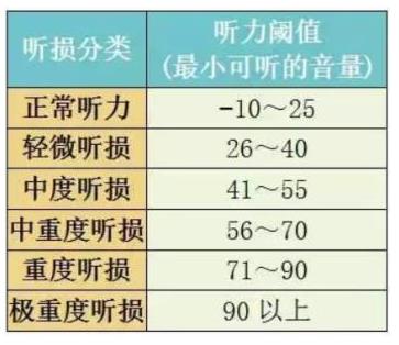 听力损失程度分类标准和参考反应