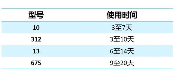 助听器电池能用多久？(图2)