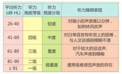 轻度听力损失需不需要配戴助听器？